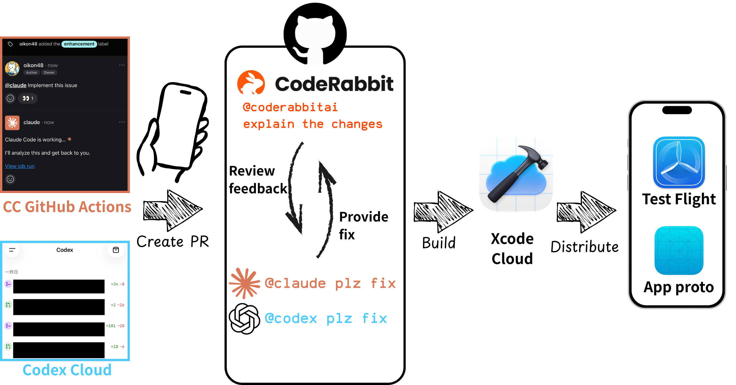 iPhone-only development workflow